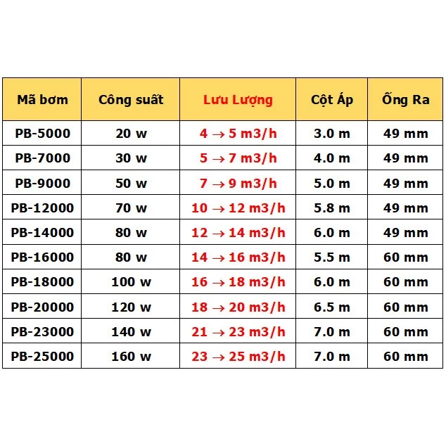 Máy bơm Periha Pb Giá Tốt - Tiết Kiệm Điện - Điều Chỉnh Lưu Lượng 3 Chế Độ 9 periha pb