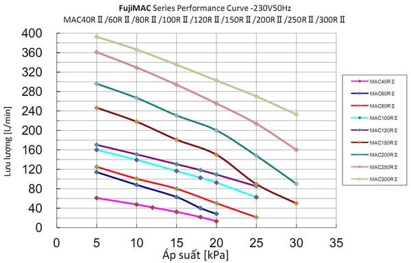 Biểu đồ khí series Fujimac air