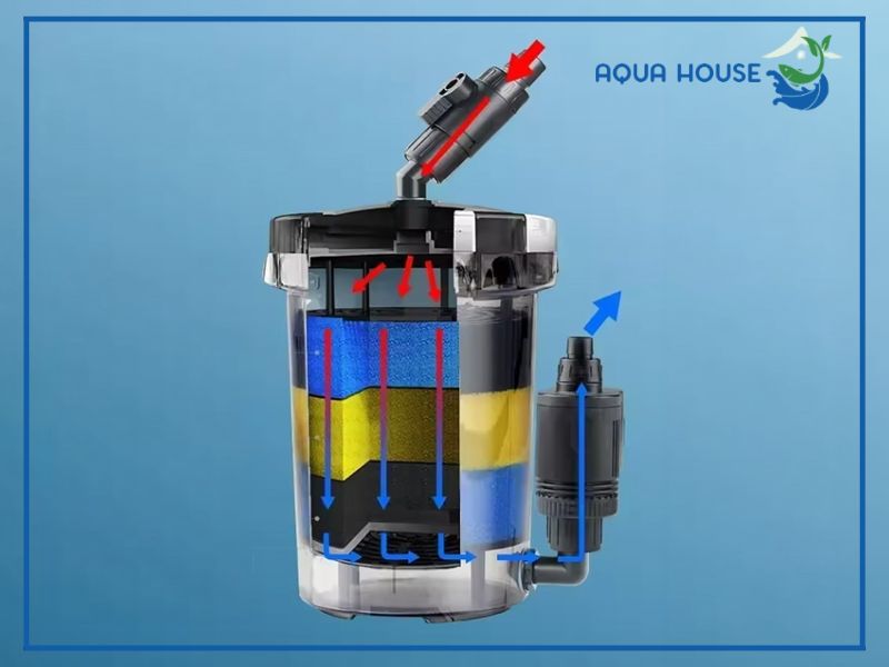 Cách sắp xếp vật liệu lọc trong thùng HW 603B